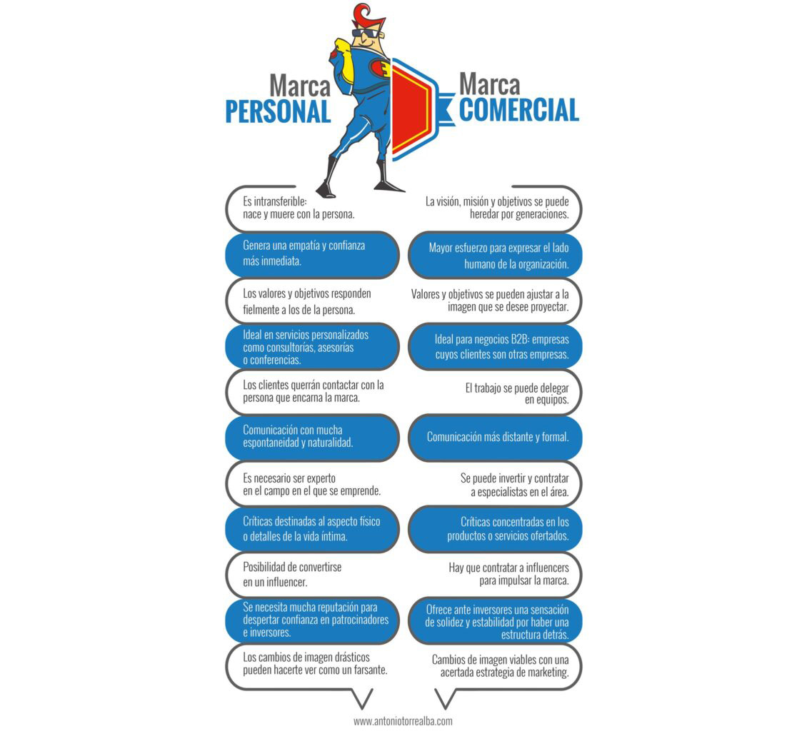 Infografa Mostrando Diferencias Entre Marca Personal y Comercial