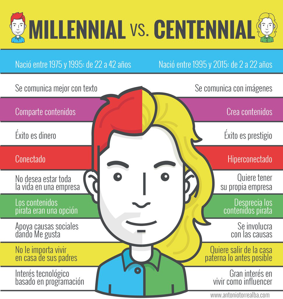 Infografa de Centennials Vs Millennials